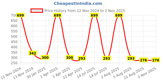 myntra.com AKSHARA Gold-Plated Red & Beige Beaded Handcrafted Jewellery Set akshara Price History Graph from 12 Nov 2024 to 2 Nov 2025