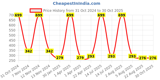 myntra.com AKSHARA Gold-Plated Red & Beige Beaded Handcrafted Jewellery Set akshara Price History Graph from 31 Oct 2024 to 29 Oct 2025