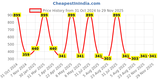 myntra.com AKSHARA Gold-Plated Red & White Beaded Handcrafted Jewellery Set akshara Price History Graph from 31 Oct 2024 to 29 Nov 2025