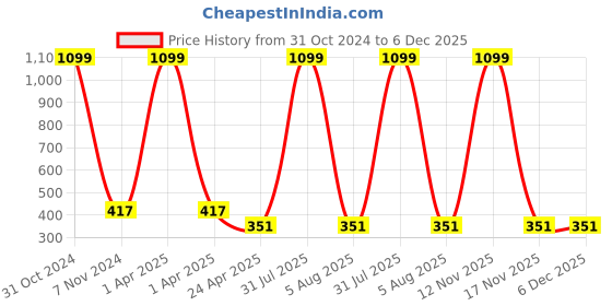 myntra.com AKSHARA Gold-Plated Red Stone-Studded Jewellery Set akshara Price History Graph from 31 Oct 2024 to 6 Dec 2025