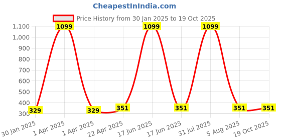 myntra.com AKSHARA Gold-Plated Red Stone Studded Necklace & Earrings Set akshara Price History Graph from 30 Jan 2025 to 18 Oct 2025
