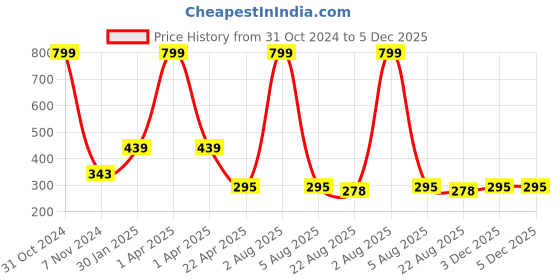 myntra.com AKSHARA Gold-Plated Rose-Coloured Beaded Handcrafted Jewellery Set akshara Price History Graph from 31 Oct 2024 to 5 Dec 2025