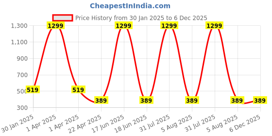 myntra.com AKSHARA Gold Plated Stone Studded & Beaded German Silver Jewellery Set akshara Price History Graph from 30 Jan 2025 to 6 Dec 2025