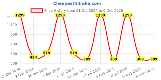 myntra.com AKSHARA Gold Plated Stone Studded & Beaded German Silver Jewellery Set akshara Price History Graph from 31 Oct 2024 to 6 Dec 2025