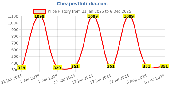 myntra.com AKSHARA Gold Plated Stone Studded & Beaded German Silver Jewellery Set akshara Price History Graph from 31 Jan 2025 to 5 Dec 2025