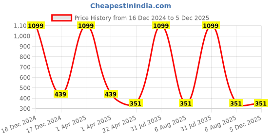 myntra.com AKSHARA Gold-Plated Stone-Studded and Beaded Jewellery Set akshara Price History Graph from 16 Dec 2024 to 5 Dec 2025