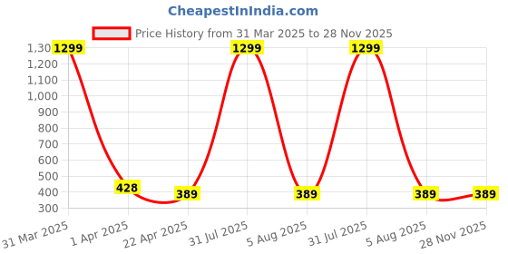 myntra.com AKSHARA Gold-Plated Stone-Studded & Beaded Jewellery Set akshara Price History Graph from 31 Mar 2025 to 28 Nov 2025