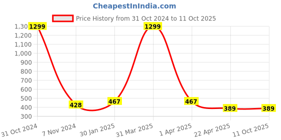 myntra.com AKSHARA Gold-Plated Stone-Studded & Beaded Jewellery Set akshara Price History Graph from 31 Oct 2024 to 10 Oct 2025