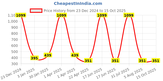 myntra.com AKSHARA Gold-Plated Stone-Studded & Beaded Jewellery Set akshara Price History Graph from 23 Dec 2024 to 15 Oct 2025