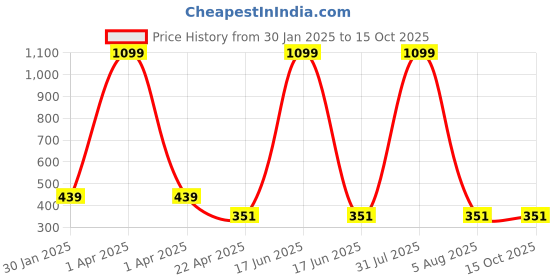 myntra.com AKSHARA Gold-Plated Stone-Studded & Beaded Jewellery Set akshara Price History Graph from 30 Jan 2025 to 15 Oct 2025