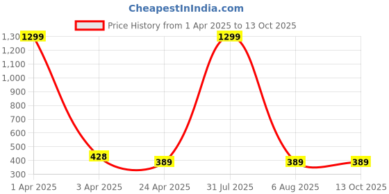 myntra.com AKSHARA Gold-Plated Stone-Studded and Beaded Jewellery Set akshara Price History Graph from 1 Apr 2025 to 13 Oct 2025