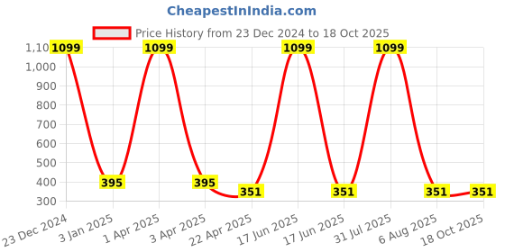 myntra.com AKSHARA Gold-Plated Stone-Studded and Beaded Jewellery Set akshara Price History Graph from 23 Dec 2024 to 18 Oct 2025