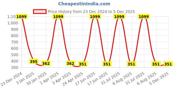 myntra.com AKSHARA Gold-Plated Stone-Studded & Beaded Jewellery Set akshara Price History Graph from 23 Dec 2024 to 5 Dec 2025