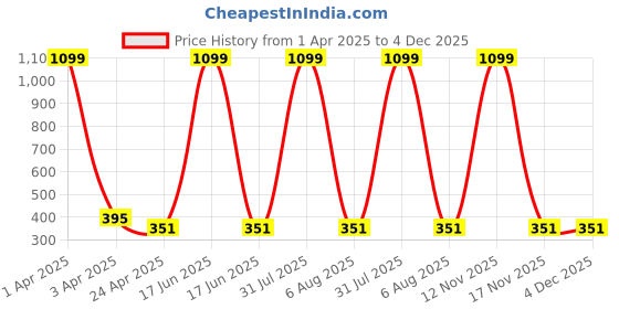 myntra.com AKSHARA Gold-Plated Stone-Studded & Beaded Jewellery Set akshara Price History Graph from 1 Apr 2025 to 4 Dec 2025