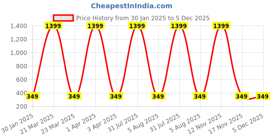 myntra.com AKSHARA Gold-Plated Stone-Studded & Beaded Jewellery Set akshara Price History Graph from 30 Jan 2025 to 5 Dec 2025