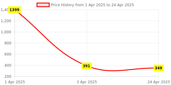 myntra.com AKSHARA Gold-Plated Stone-Studded & Beaded Jewellery Set akshara Price History Graph from 1 Apr 2025 to 24 Apr 2025