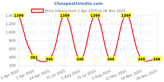 myntra.com AKSHARA Gold-Plated Stone Studded & Beaded Jewellery Set akshara Price History Graph from 1 Apr 2025 to 28 Nov 2025