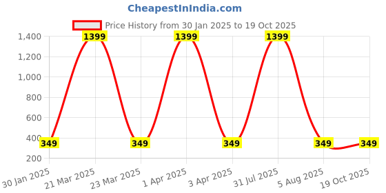 myntra.com AKSHARA Gold-Plated Stone-Studded & Pearl Beaded Jewellery Set akshara Price History Graph from 30 Jan 2025 to 17 Oct 2025
