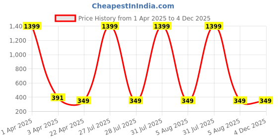 myntra.com AKSHARA Gold Plated Stone Studded & Pearl Beaded Jewellery Set akshara Price History Graph from 1 Apr 2025 to 3 Dec 2025