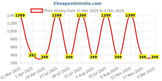 myntra.com AKSHARA Gold-Plated Stone-Studded & Pearl Beaded Jewellery Set akshara Price History Graph from 31 Mar 2025 to 3 Dec 2025