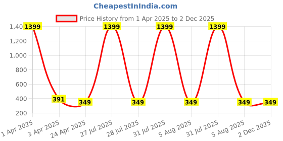 myntra.com AKSHARA Gold-Plated Stone-Studded & Pearl Beaded Jewellery Set akshara Price History Graph from 1 Apr 2025 to 2 Dec 2025