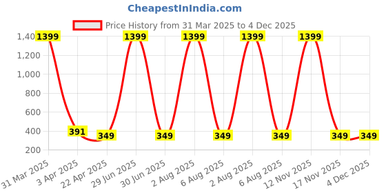 myntra.com AKSHARA Gold-Plated Stone-Studded & Pearl Beaded Jewellery Set akshara Price History Graph from 31 Mar 2025 to 3 Dec 2025