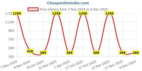 myntra.com AKSHARA Gold Plated Stones Studded & Beaded German Silver Jewellery Set akshara Price History Graph from 7 Nov 2024 to 5 Dec 2025