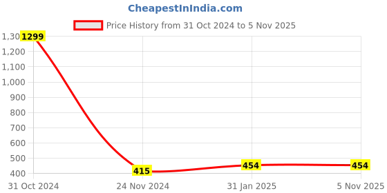 myntra.com AKSHARA Gold-Plated White & Green Stones-Studded & Beaded Wooden Balls Silk Thread Jewellery Set akshara Price History Graph from 31 Oct 2024 to 4 Nov 2025