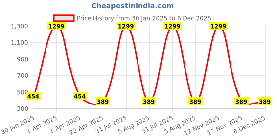 myntra.com AKSHARA Gold-Plated White & Yellow Stones-Studded & Beaded Wooden Balls Silk Thread Jewellery Set akshara Price History Graph from 30 Jan 2025 to 5 Dec 2025