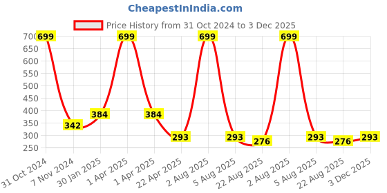 myntra.com AKSHARA Gold-Plated Yellow Beaded Handcrafted Jewellery Set akshara Price History Graph from 31 Oct 2024 to 3 Dec 2025