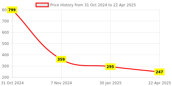 myntra.com AKSHARA Gold-Toned & Green Dome Shaped Jhumkas Earrings akshara Price History Graph from 31 Oct 2024 to 22 Apr 2025