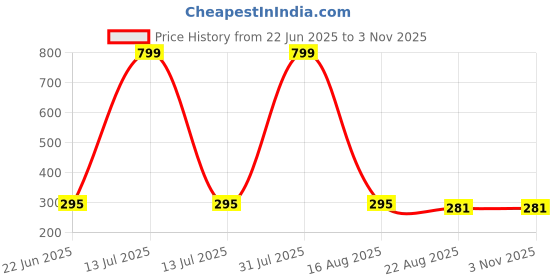 myntra.com AKSHARA Gold-Toned & Purple Choker Necklace akshara Price History Graph from 22 Jun 2025 to 2 Nov 2025