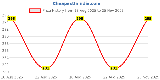 myntra.com AKSHARA Gold-Toned & Red Handcrafted Choker Necklace akshara Price History Graph from 18 Aug 2025 to 25 Nov 2025