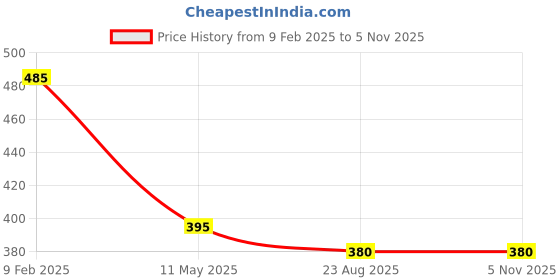 myntra.com AKSHARA Gold-Toned & Yellow Beaded Handcrafted Choker Necklace akshara Price History Graph from 9 Feb 2025 to 4 Nov 2025