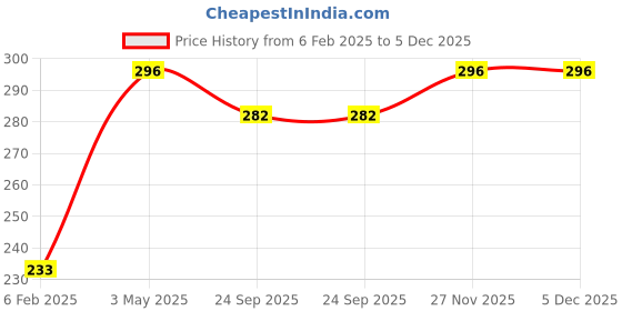 myntra.com AKSHARA Green & Gold-Toned Choker Necklace akshara Price History Graph from 6 Feb 2025 to 5 Dec 2025