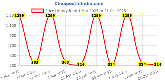 myntra.com AKSHARA Handcrafted Necklace akshara Price History Graph from 1 Mar 2025 to 21 Oct 2025