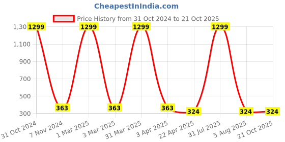 myntra.com AKSHARA Handcrafted Necklace akshara Price History Graph from 31 Oct 2024 to 21 Oct 2025
