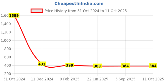 myntra.com AKSHARA Multicoloured Brass Tribal Necklace akshara Price History Graph from 31 Oct 2024 to 10 Oct 2025
