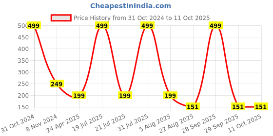 myntra.com AKSHARA Pink & Gold-Plated Handcrafted Circular Drop Earrings akshara Price History Graph from 31 Oct 2024 to 11 Oct 2025
