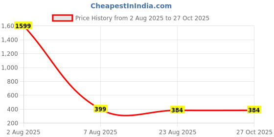 myntra.com AKSHARA Pink & Gold-Toned Choker Necklace akshara Price History Graph from 2 Aug 2025 to 27 Oct 2025