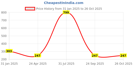 myntra.com AKSHARA Pink Dome Shaped Drop Earrings akshara Price History Graph from 31 Jan 2025 to 26 Oct 2025