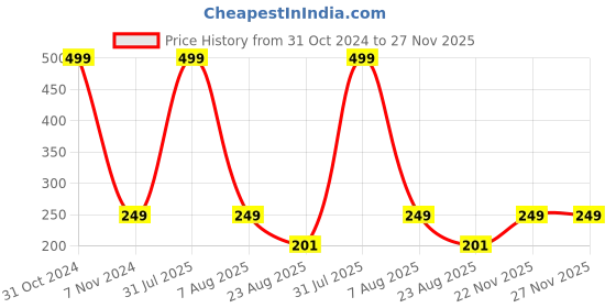myntra.com AKSHARA Pink Dome Shaped Handcrafted Jhumkas akshara Price History Graph from 31 Oct 2024 to 27 Nov 2025