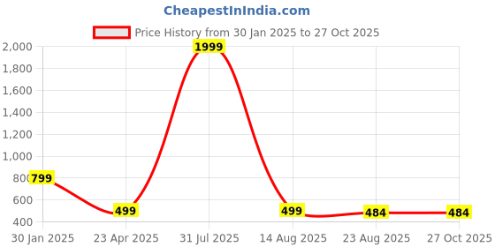 myntra.com AKSHARA Pink Handcrafted Long Brass Pendent Necklace akshara Price History Graph from 30 Jan 2025 to 27 Oct 2025