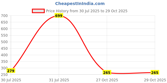 myntra.com AKSHARA Red & Gold-Toned Choker Necklace akshara Price History Graph from 30 Jul 2025 to 29 Oct 2025
