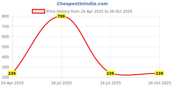 myntra.com AKSHARA Red Contemporary Drop Earrings akshara Price History Graph from 24 Apr 2025 to 26 Oct 2025
