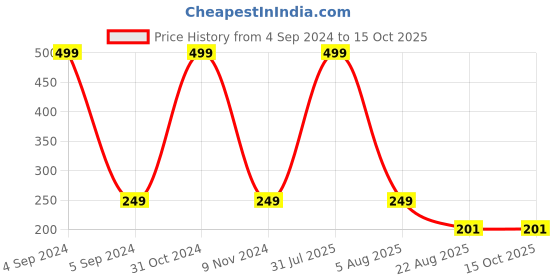 myntra.com AKSHARA Red Dome Shaped Handcrafted Jhumkas akshara Price History Graph from 4 Sep 2024 to 14 Oct 2025