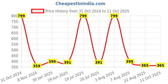 myntra.com AKSHARA Set Of 2 Gold-Plated Handcrafted Dome Shaped Jhumkas akshara Price History Graph from 31 Oct 2024 to 10 Oct 2025