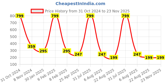 myntra.com AKSHARA Set Of 2 Green & Pink Dome Shaped Jhumkas Earrings akshara Price History Graph from 31 Oct 2024 to 22 Nov 2025
