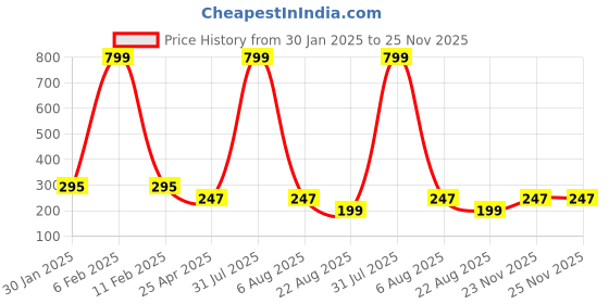 myntra.com AKSHARA Set Of 2 Pink & Blue Silk Thread Wrapped Jhumkas Earrings akshara Price History Graph from 30 Jan 2025 to 24 Nov 2025