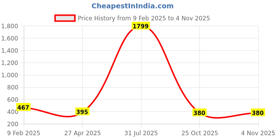myntra.com AKSHARA Women Black Handcrafted Synthetic Choker Necklace akshara Price History Graph from 9 Feb 2025 to 2 Nov 2025